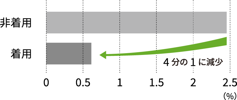 ヘルメット着用状態別 交通死亡事故者の割合データ